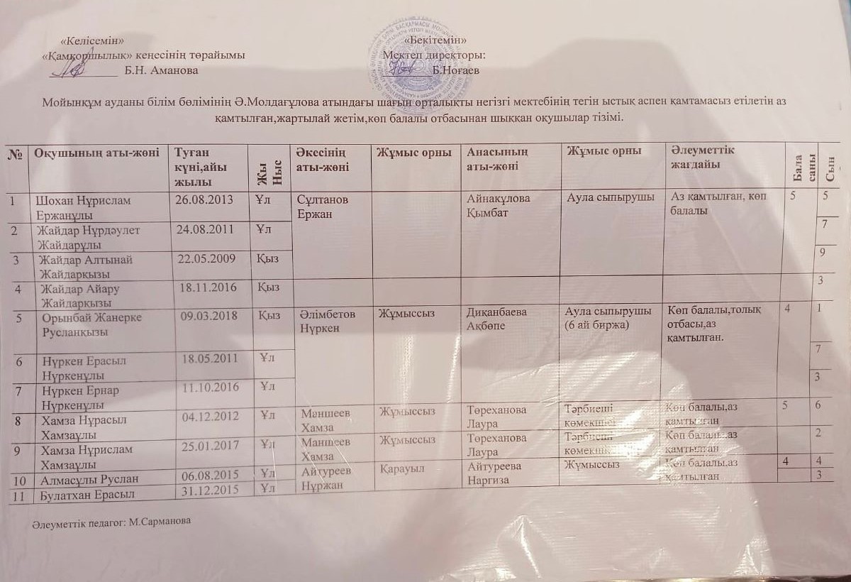 Аз қамтылған, жартылай жетім, көп балалы отбасынан шыққан оқушылар тізімі